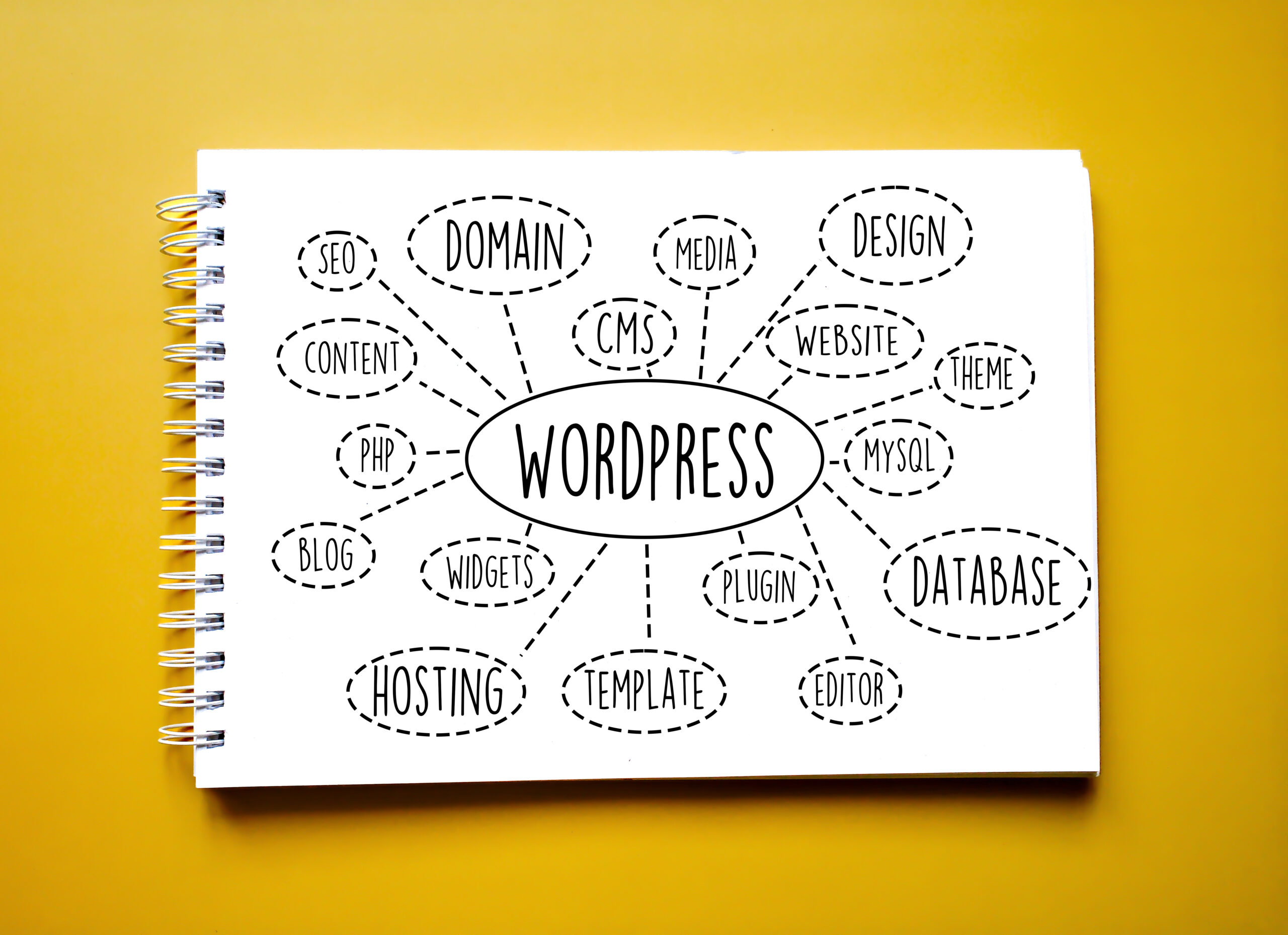 WordPress mindmap showing interconnected terms like hosting, seo, database, editor, etc.